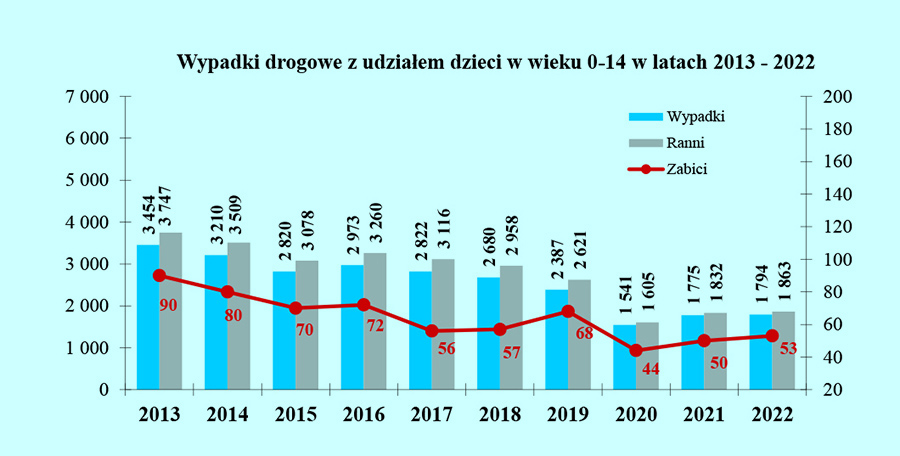 Statystyki Bezpiecze Stwa Dzieci Dyskusja Ju Prawo Drogowe